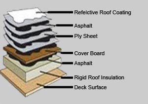 Built Up Roofs, Built Up Roof Installation | Clean Roofing