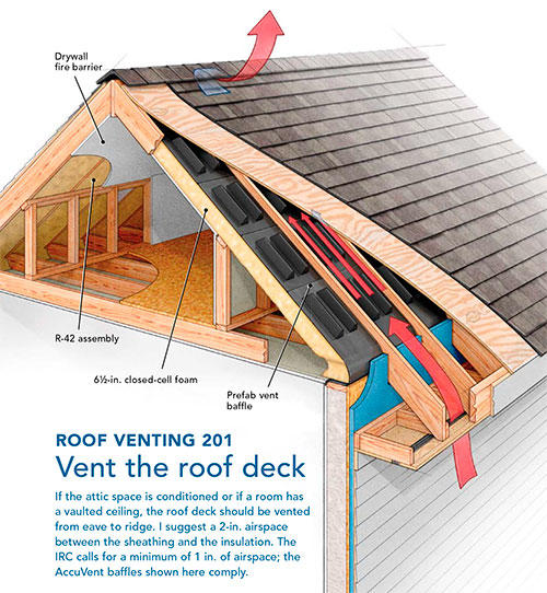 Roof Venting Contractors San Jose | Clean Roofing